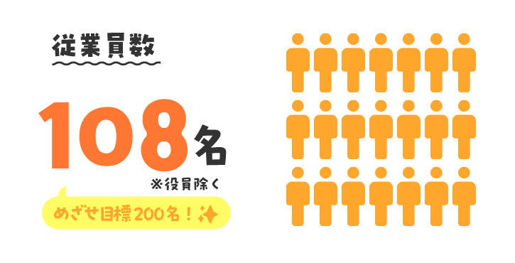 従業員数 108名