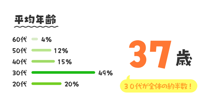 平均年齢 37歳
