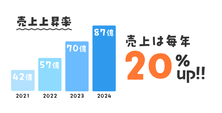 売上上昇率 売上は毎年20%UP!!