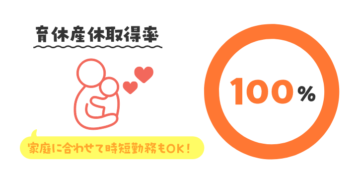 育休産休取得率 100%